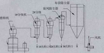 碳化硅用立磨机工艺流程