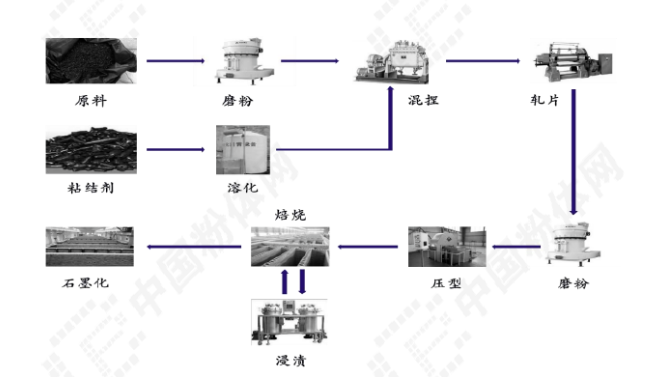 特种石墨加工工艺