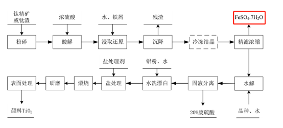 钛白磨粉机生产钛白工艺