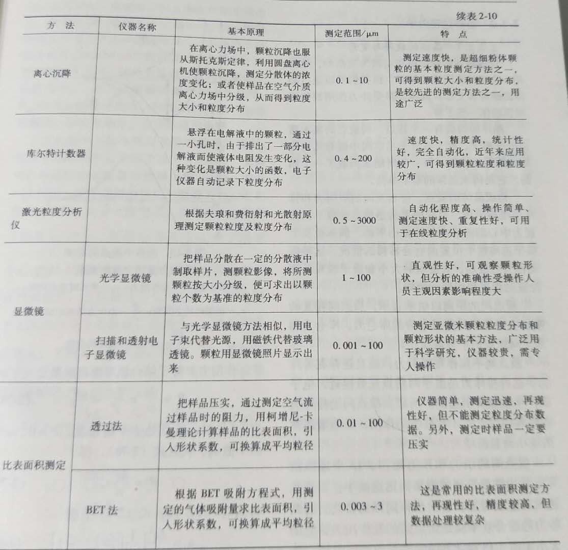 矿物粉碎超微细粉测细度的方法-2