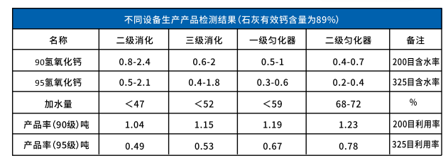 氢氧化钙生产流程工艺图 氢氧化钙生产流程工艺图