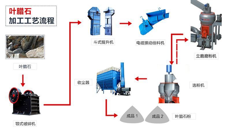 叶腊石微粉生产工艺 叶腊石微粉生产工艺