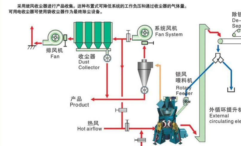 立磨粉磨铁矿石工艺图