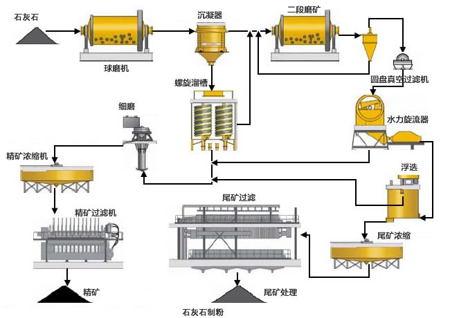 脱硫石灰石磨机流程 脱硫石灰石磨机流程