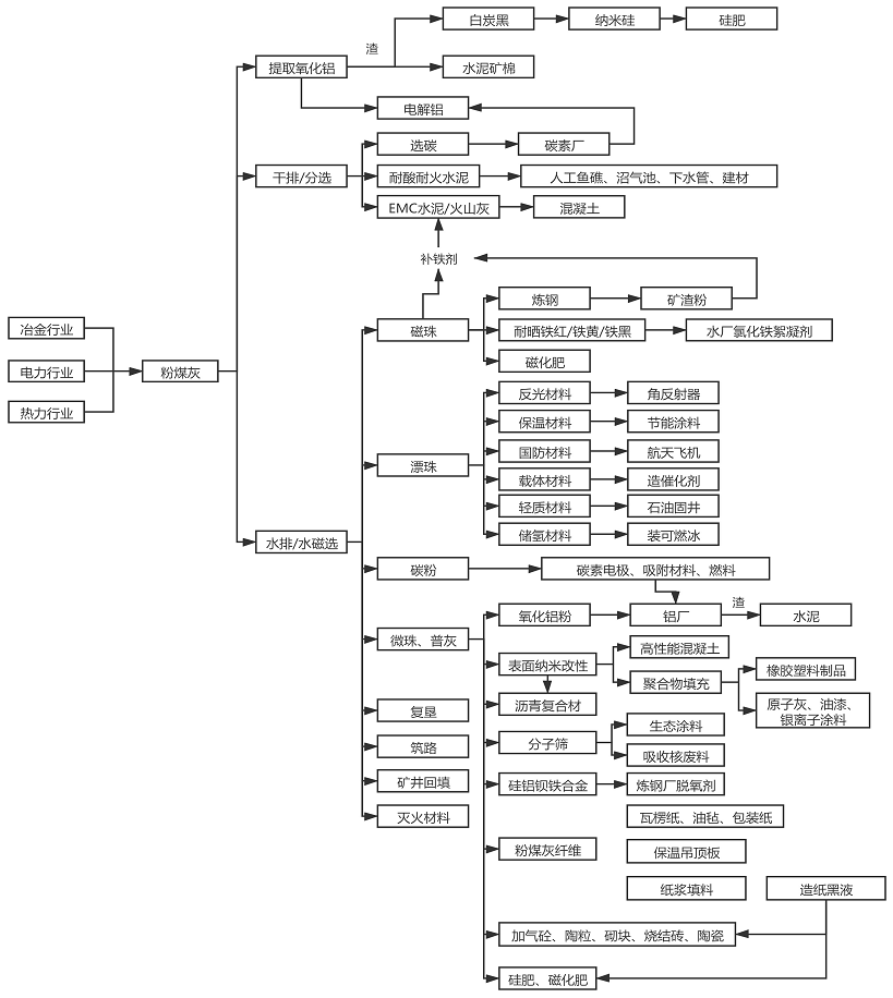 粉煤灰综合利用