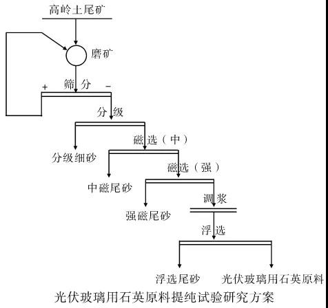 高岭土尾矿加工提取石英砂工艺