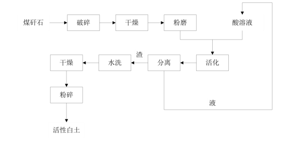 煤矸石磨粉生产活性白土