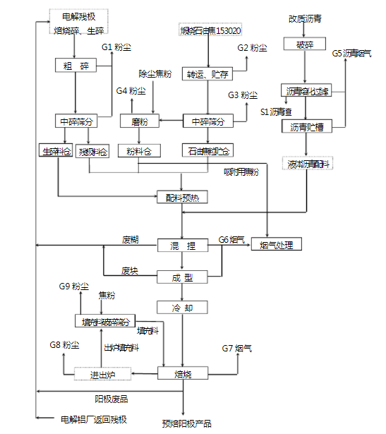 阳极生产工艺流程