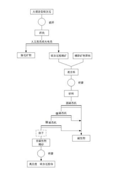 硅灰石粉生产工艺