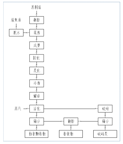 生产活性炭工艺流程