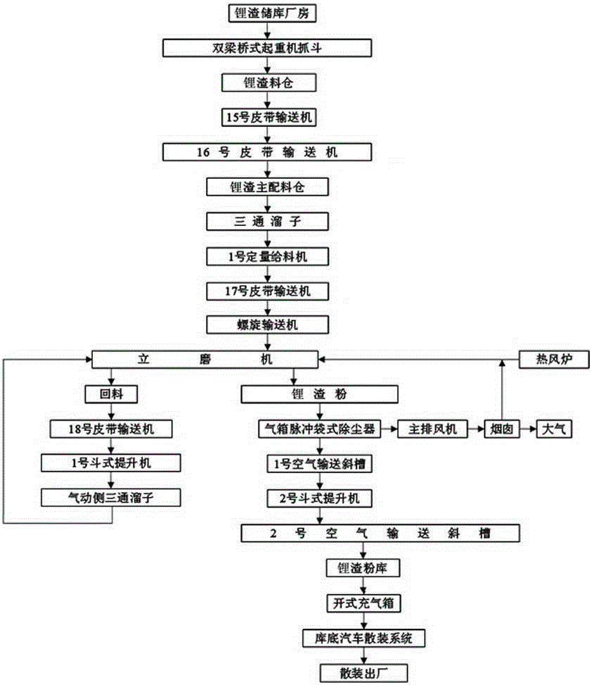 立磨锂渣粉生产工艺 立磨锂渣粉生产工艺