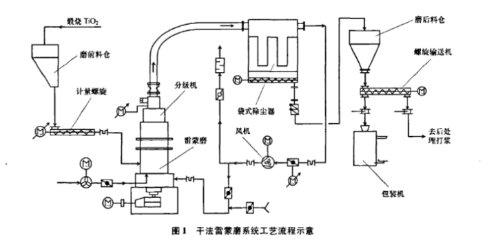 钛白粉粉碎和研磨工艺 钛白粉粉碎和研磨工艺
