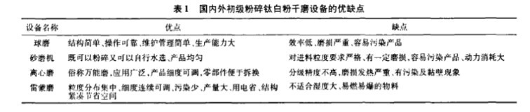 钛白粉粉碎用什么机子 钛白粉粉碎用什么机子