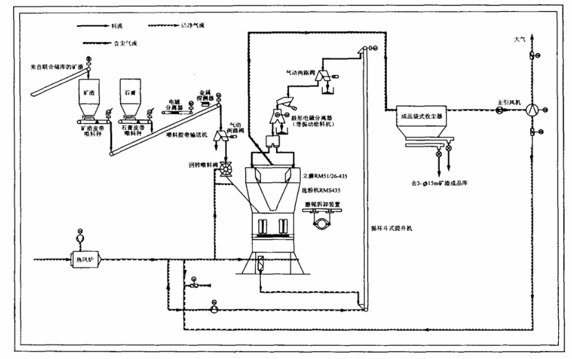 立磨磷渣粉工艺流程 立磨磷渣粉工艺流程