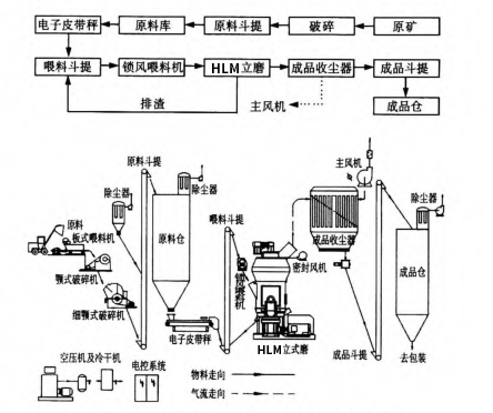 立磨结构及粉磨工艺 立磨结构及粉磨工艺