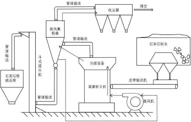 石灰石雷蒙机粉磨工艺流程 石灰石雷蒙机粉磨工艺流程