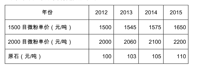 叶腊石微粉价格 叶腊石微粉价格