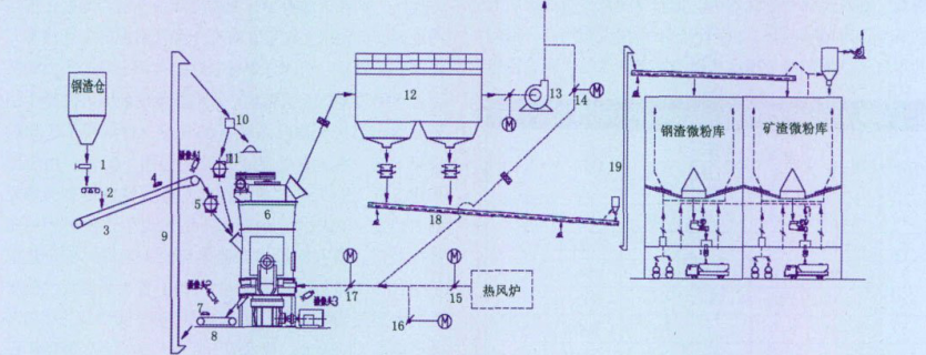 钢渣立磨工艺流程