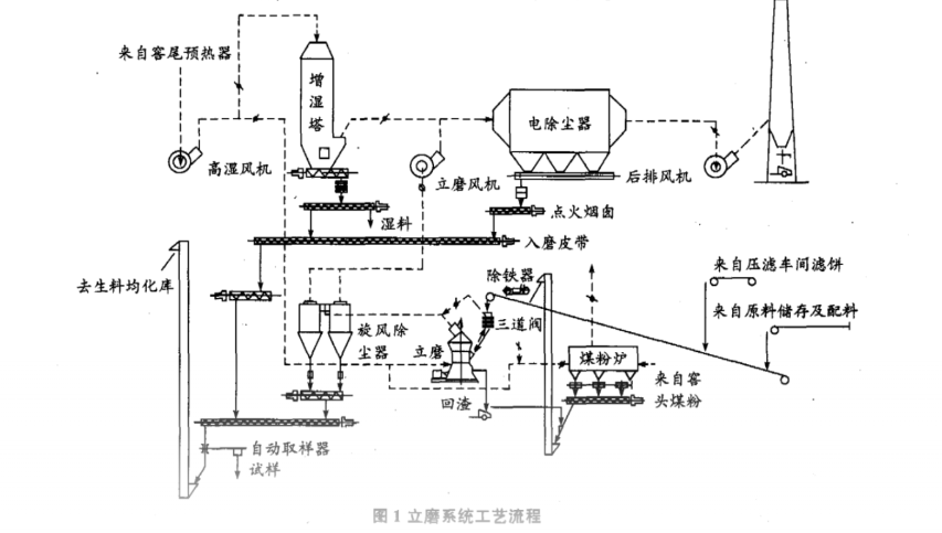 立磨使用电石渣工艺流程